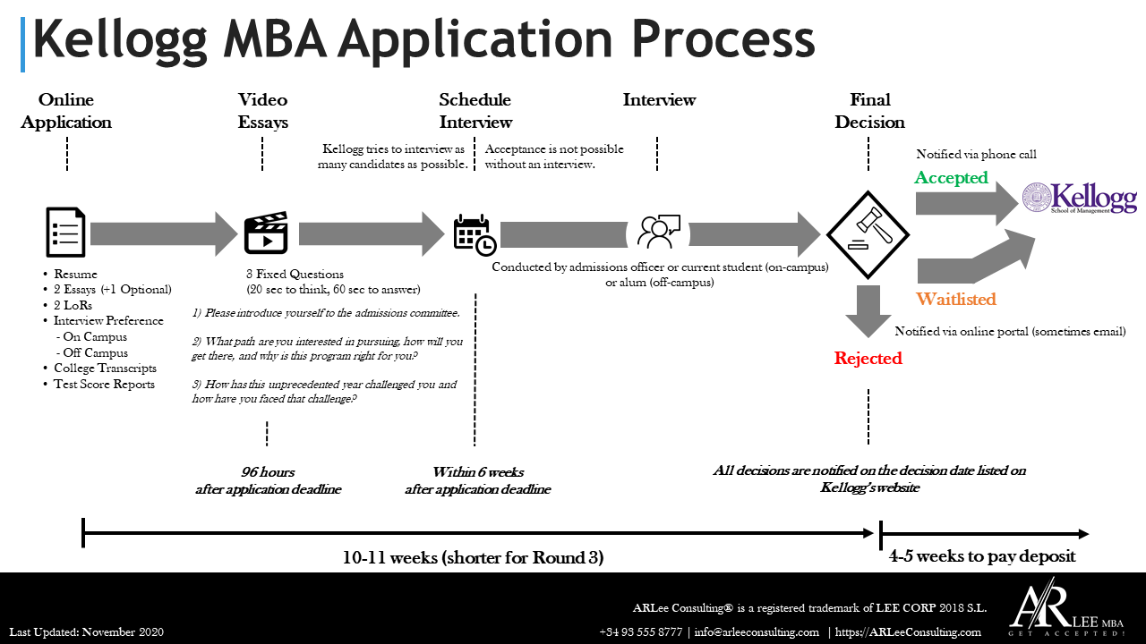 Kellogg MBA Application Process